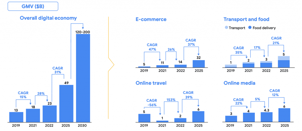 Overal digital economy report