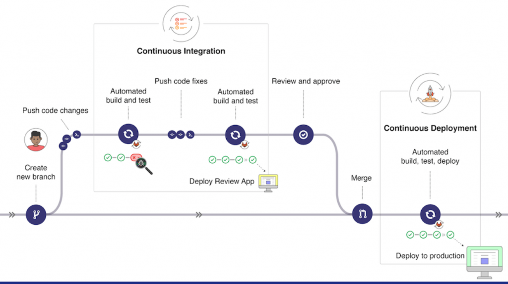 CI/CD pipeline