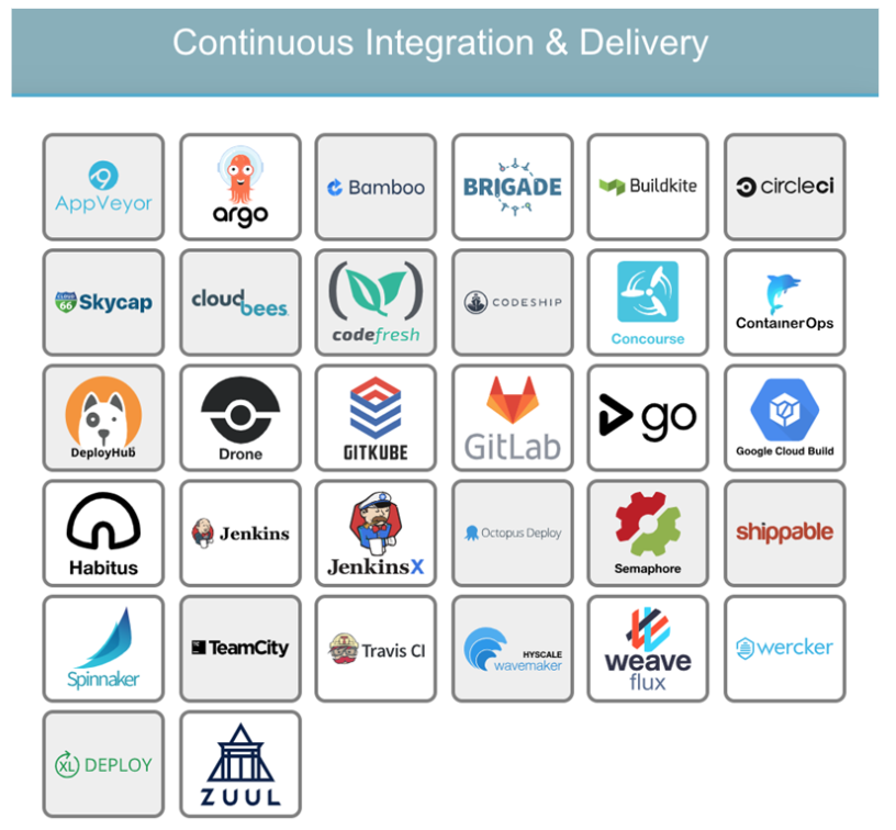 ci/cd popular tools